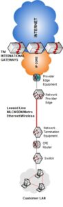 Maxis metro ethernet network diagram
